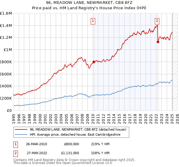 96, MEADOW LANE, NEWMARKET, CB8 8FZ: Price paid vs HM Land Registry's House Price Index