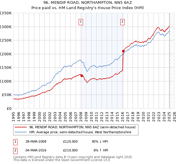 96, MENDIP ROAD, NORTHAMPTON, NN5 6AZ: Price paid vs HM Land Registry's House Price Index