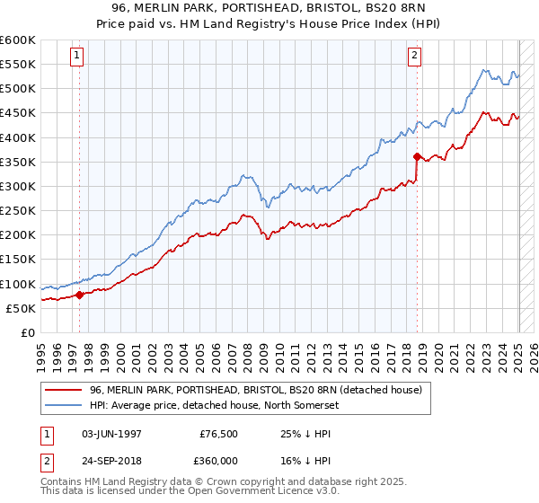 96, MERLIN PARK, PORTISHEAD, BRISTOL, BS20 8RN: Price paid vs HM Land Registry's House Price Index