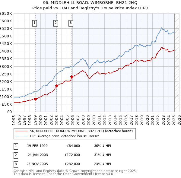 96, MIDDLEHILL ROAD, WIMBORNE, BH21 2HQ: Price paid vs HM Land Registry's House Price Index