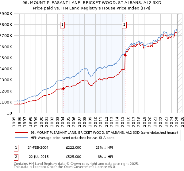 96, MOUNT PLEASANT LANE, BRICKET WOOD, ST ALBANS, AL2 3XD: Price paid vs HM Land Registry's House Price Index