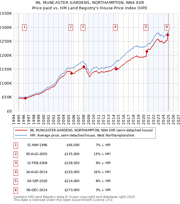 96, MUNCASTER GARDENS, NORTHAMPTON, NN4 0XR: Price paid vs HM Land Registry's House Price Index