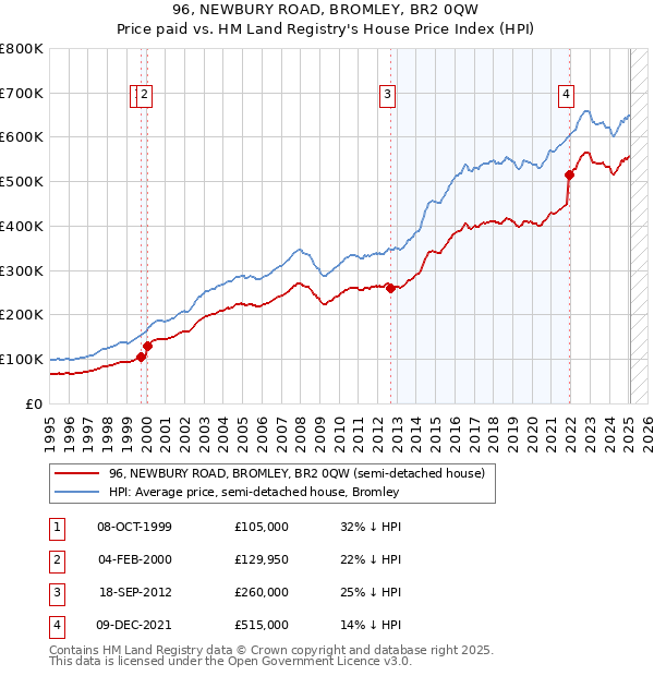 96, NEWBURY ROAD, BROMLEY, BR2 0QW: Price paid vs HM Land Registry's House Price Index
