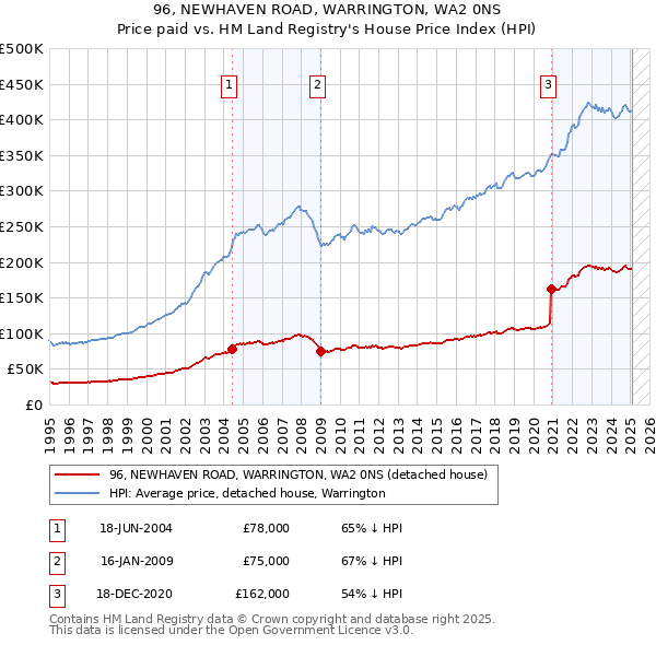 96, NEWHAVEN ROAD, WARRINGTON, WA2 0NS: Price paid vs HM Land Registry's House Price Index