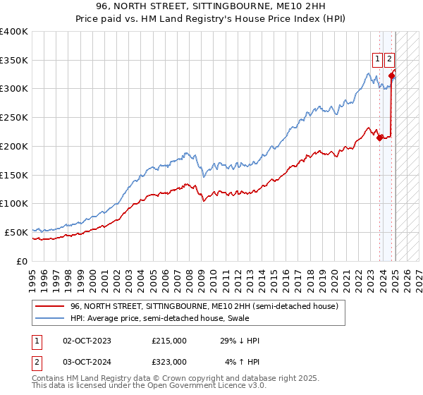 96, NORTH STREET, SITTINGBOURNE, ME10 2HH: Price paid vs HM Land Registry's House Price Index