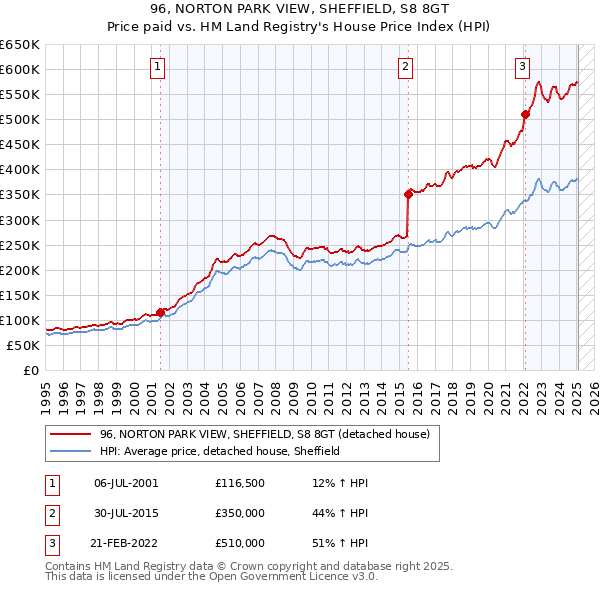 96, NORTON PARK VIEW, SHEFFIELD, S8 8GT: Price paid vs HM Land Registry's House Price Index