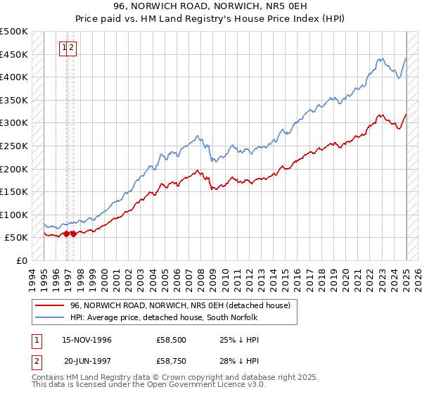 96, NORWICH ROAD, NORWICH, NR5 0EH: Price paid vs HM Land Registry's House Price Index