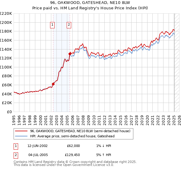 96, OAKWOOD, GATESHEAD, NE10 8LW: Price paid vs HM Land Registry's House Price Index