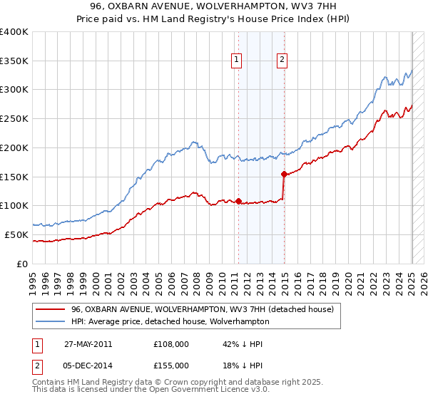 96, OXBARN AVENUE, WOLVERHAMPTON, WV3 7HH: Price paid vs HM Land Registry's House Price Index