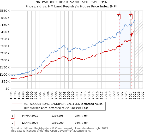 96, PADDOCK ROAD, SANDBACH, CW11 3SN: Price paid vs HM Land Registry's House Price Index