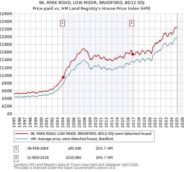 96, PARK ROAD, LOW MOOR, BRADFORD, BD12 0DJ: Price paid vs HM Land Registry's House Price Index