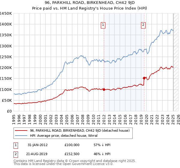 96, PARKHILL ROAD, BIRKENHEAD, CH42 9JD: Price paid vs HM Land Registry's House Price Index