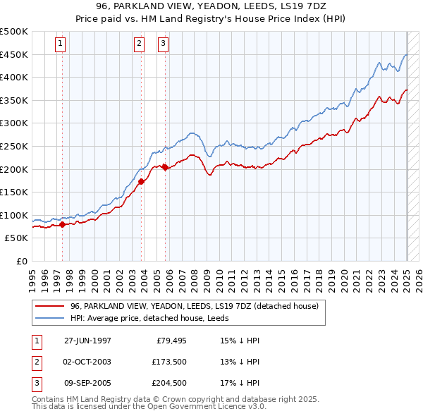 96, PARKLAND VIEW, YEADON, LEEDS, LS19 7DZ: Price paid vs HM Land Registry's House Price Index