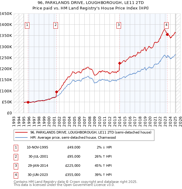 96, PARKLANDS DRIVE, LOUGHBOROUGH, LE11 2TD: Price paid vs HM Land Registry's House Price Index