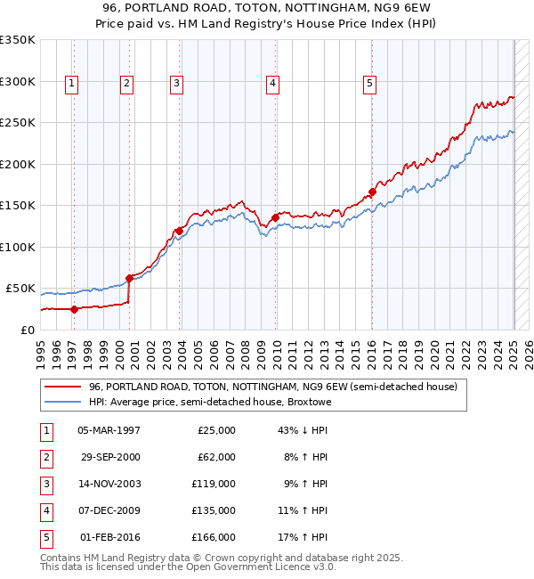 96, PORTLAND ROAD, TOTON, NOTTINGHAM, NG9 6EW: Price paid vs HM Land Registry's House Price Index