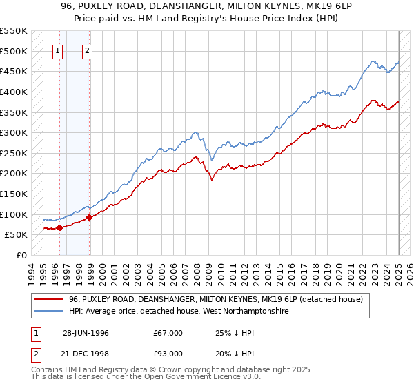 96, PUXLEY ROAD, DEANSHANGER, MILTON KEYNES, MK19 6LP: Price paid vs HM Land Registry's House Price Index