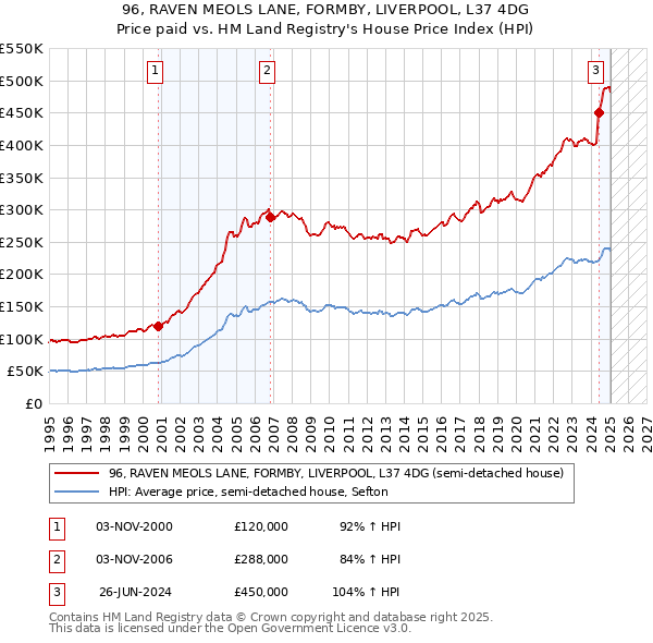 96, RAVEN MEOLS LANE, FORMBY, LIVERPOOL, L37 4DG: Price paid vs HM Land Registry's House Price Index