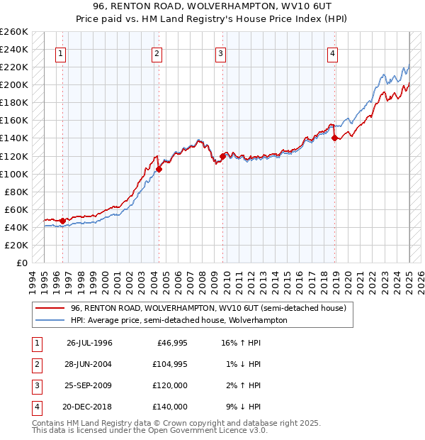 96, RENTON ROAD, WOLVERHAMPTON, WV10 6UT: Price paid vs HM Land Registry's House Price Index