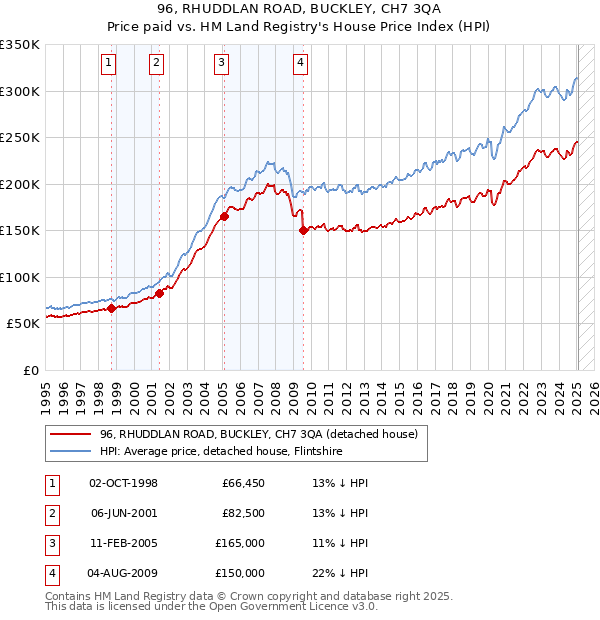 96, RHUDDLAN ROAD, BUCKLEY, CH7 3QA: Price paid vs HM Land Registry's House Price Index