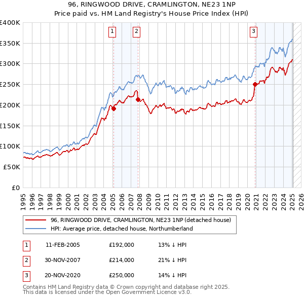96, RINGWOOD DRIVE, CRAMLINGTON, NE23 1NP: Price paid vs HM Land Registry's House Price Index