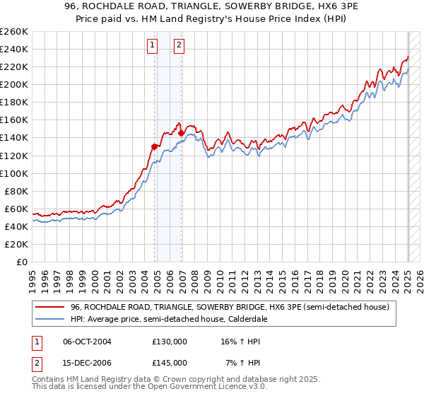 96, ROCHDALE ROAD, TRIANGLE, SOWERBY BRIDGE, HX6 3PE: Price paid vs HM Land Registry's House Price Index