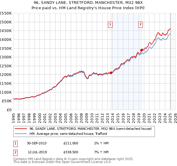 96, SANDY LANE, STRETFORD, MANCHESTER, M32 9BX: Price paid vs HM Land Registry's House Price Index