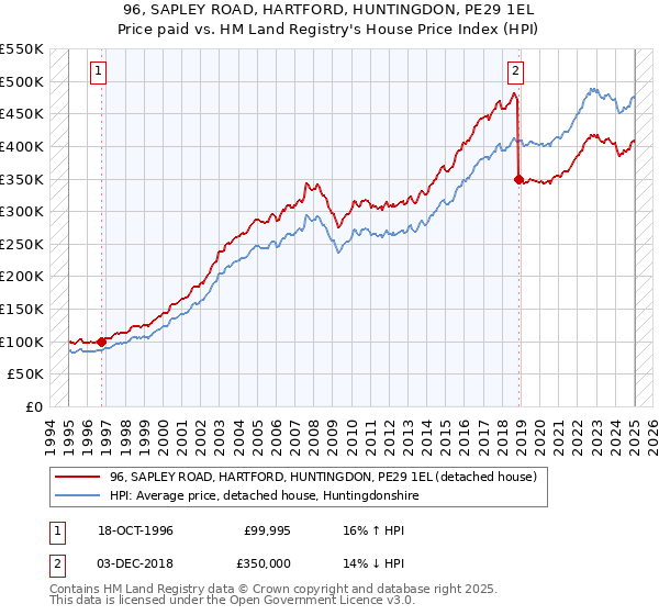 96, SAPLEY ROAD, HARTFORD, HUNTINGDON, PE29 1EL: Price paid vs HM Land Registry's House Price Index