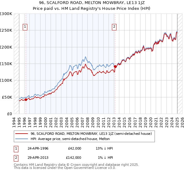96, SCALFORD ROAD, MELTON MOWBRAY, LE13 1JZ: Price paid vs HM Land Registry's House Price Index