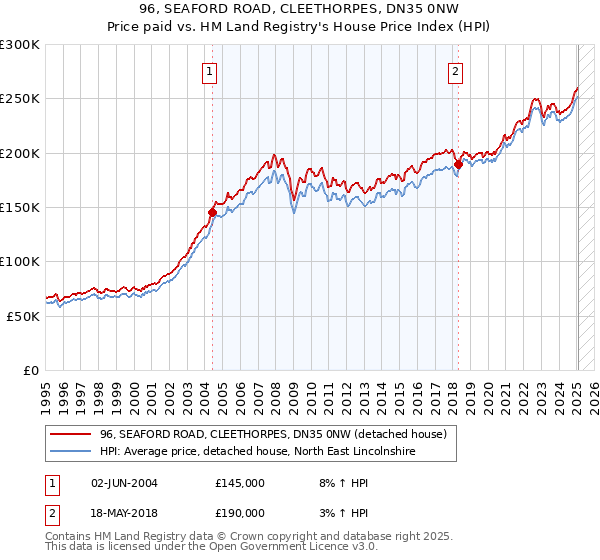 96, SEAFORD ROAD, CLEETHORPES, DN35 0NW: Price paid vs HM Land Registry's House Price Index