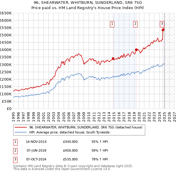 96, SHEARWATER, WHITBURN, SUNDERLAND, SR6 7SG: Price paid vs HM Land Registry's House Price Index