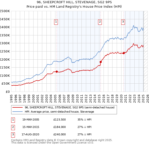 96, SHEEPCROFT HILL, STEVENAGE, SG2 9PS: Price paid vs HM Land Registry's House Price Index