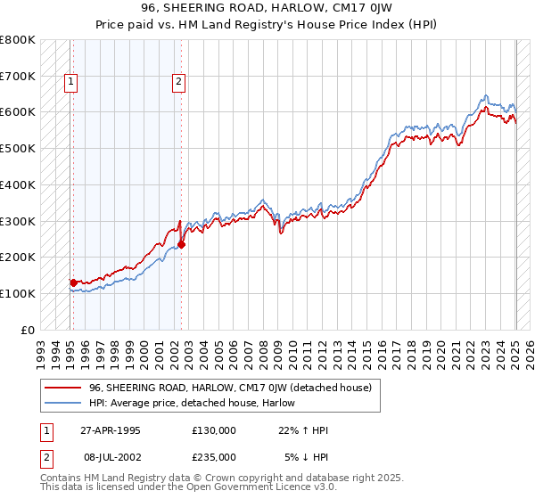 96, SHEERING ROAD, HARLOW, CM17 0JW: Price paid vs HM Land Registry's House Price Index