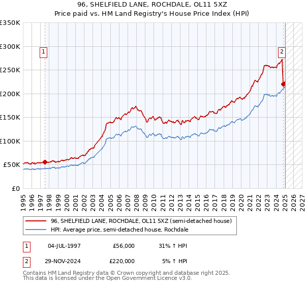 96, SHELFIELD LANE, ROCHDALE, OL11 5XZ: Price paid vs HM Land Registry's House Price Index