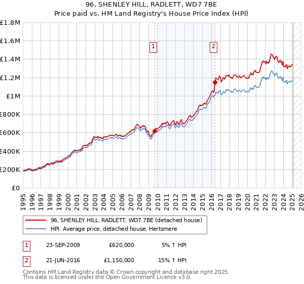 96, SHENLEY HILL, RADLETT, WD7 7BE: Price paid vs HM Land Registry's House Price Index