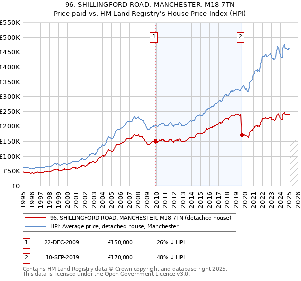 96, SHILLINGFORD ROAD, MANCHESTER, M18 7TN: Price paid vs HM Land Registry's House Price Index
