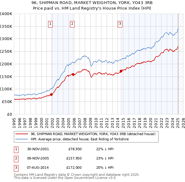 96, SHIPMAN ROAD, MARKET WEIGHTON, YORK, YO43 3RB: Price paid vs HM Land Registry's House Price Index