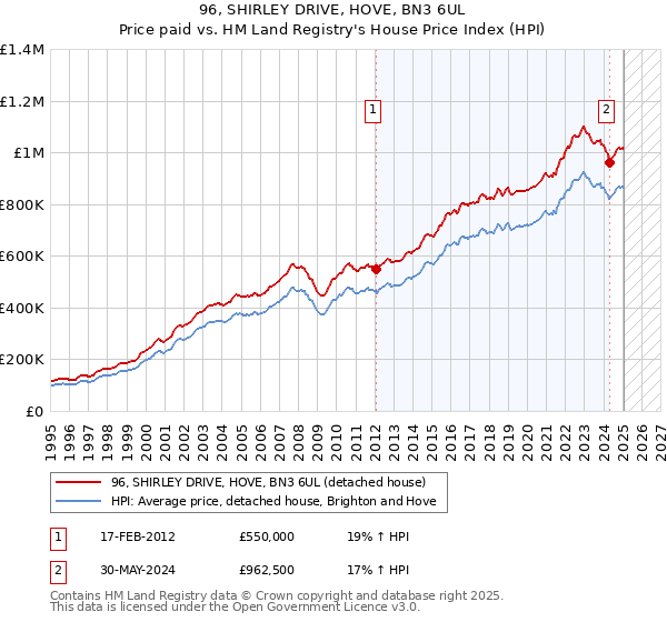 96, SHIRLEY DRIVE, HOVE, BN3 6UL: Price paid vs HM Land Registry's House Price Index