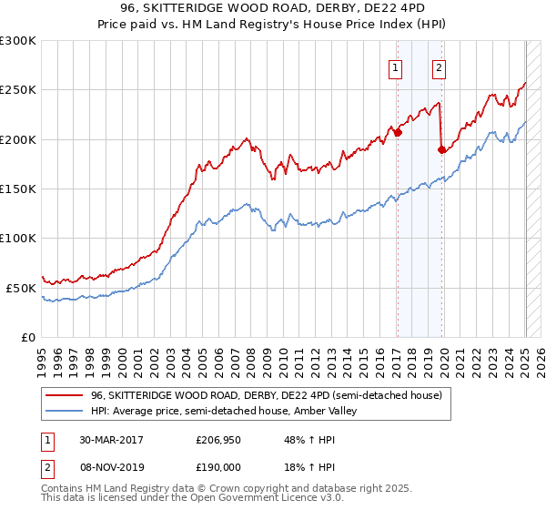 96, SKITTERIDGE WOOD ROAD, DERBY, DE22 4PD: Price paid vs HM Land Registry's House Price Index