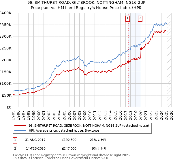 96, SMITHURST ROAD, GILTBROOK, NOTTINGHAM, NG16 2UP: Price paid vs HM Land Registry's House Price Index