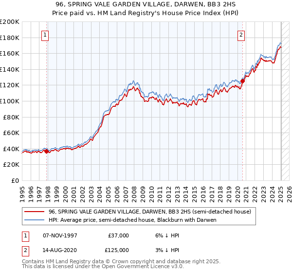 96, SPRING VALE GARDEN VILLAGE, DARWEN, BB3 2HS: Price paid vs HM Land Registry's House Price Index