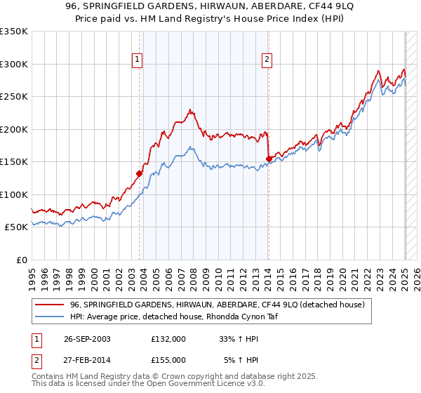 96, SPRINGFIELD GARDENS, HIRWAUN, ABERDARE, CF44 9LQ: Price paid vs HM Land Registry's House Price Index
