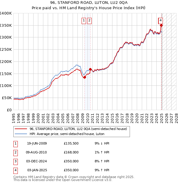 96, STANFORD ROAD, LUTON, LU2 0QA: Price paid vs HM Land Registry's House Price Index
