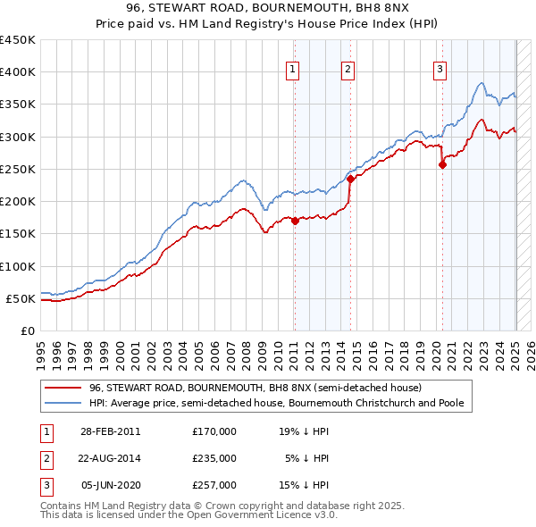 96, STEWART ROAD, BOURNEMOUTH, BH8 8NX: Price paid vs HM Land Registry's House Price Index