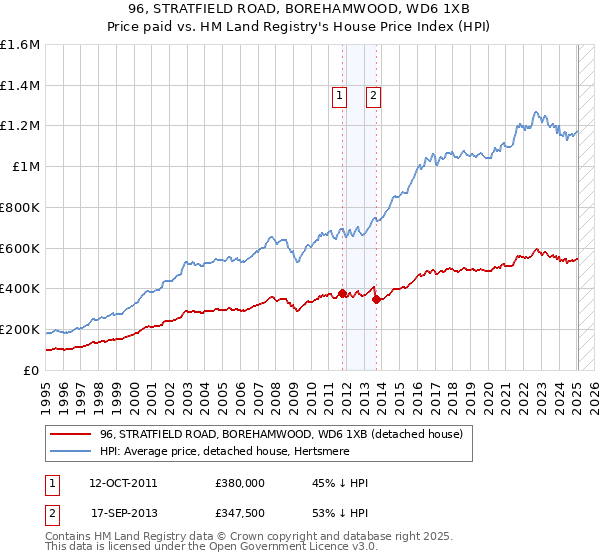 96, STRATFIELD ROAD, BOREHAMWOOD, WD6 1XB: Price paid vs HM Land Registry's House Price Index