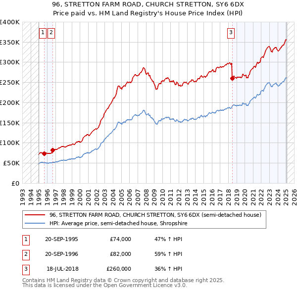 96, STRETTON FARM ROAD, CHURCH STRETTON, SY6 6DX: Price paid vs HM Land Registry's House Price Index