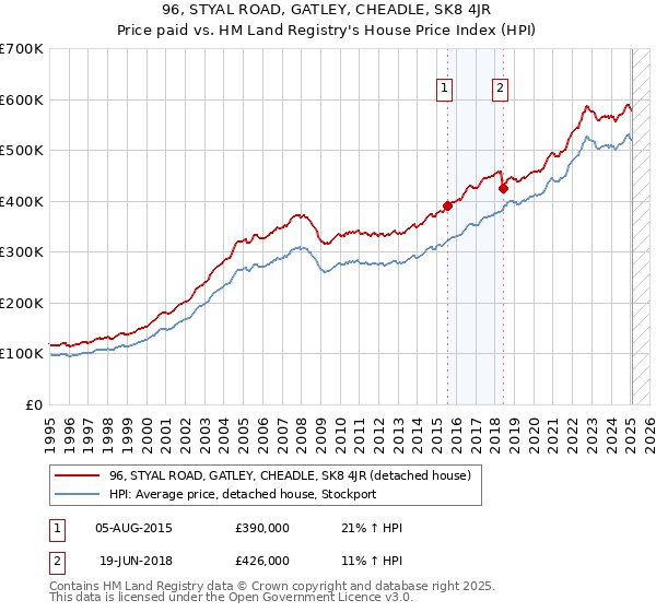 96, STYAL ROAD, GATLEY, CHEADLE, SK8 4JR: Price paid vs HM Land Registry's House Price Index