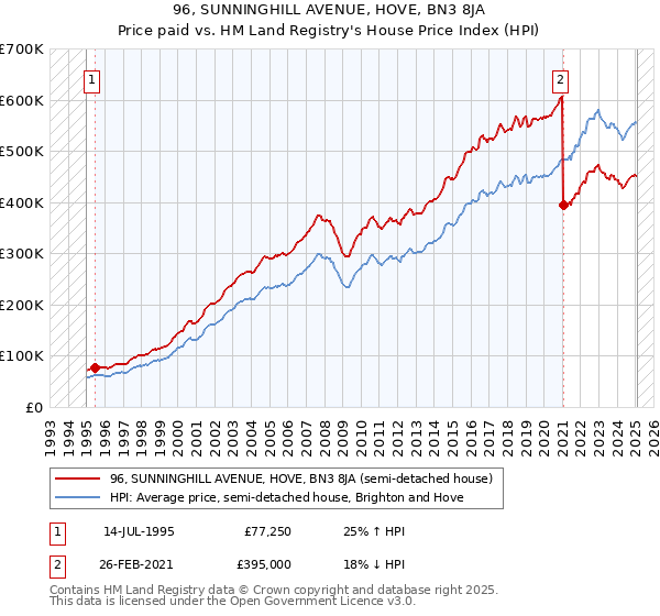96, SUNNINGHILL AVENUE, HOVE, BN3 8JA: Price paid vs HM Land Registry's House Price Index