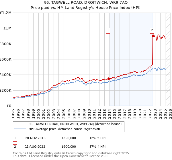 96, TAGWELL ROAD, DROITWICH, WR9 7AQ: Price paid vs HM Land Registry's House Price Index