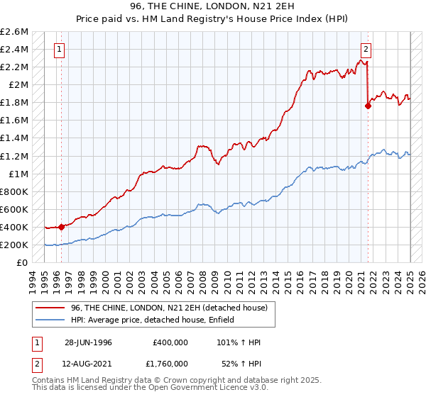 96, THE CHINE, LONDON, N21 2EH: Price paid vs HM Land Registry's House Price Index
