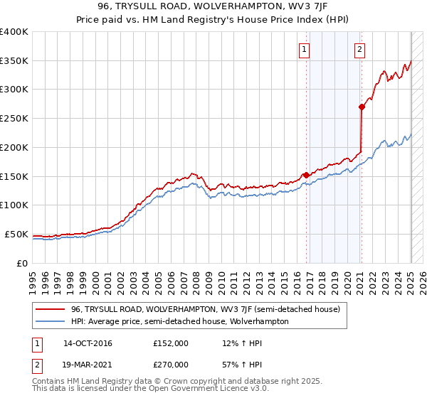 96, TRYSULL ROAD, WOLVERHAMPTON, WV3 7JF: Price paid vs HM Land Registry's House Price Index